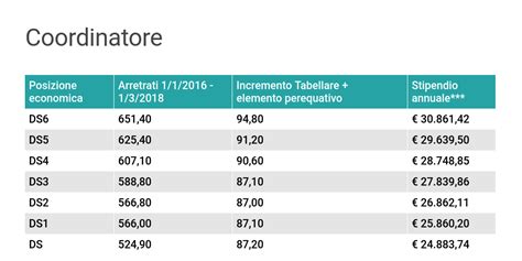 Stipendi mensili per Corriere presso Amazon.com .